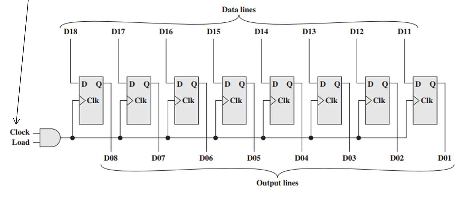 <p>Lots of D-type flip-flops</p><p>Can be read or written from simultaneously using clock</p><p>Load is control signal</p>