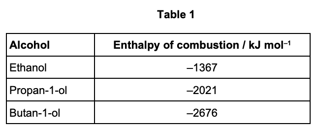 <p>Table 1 shows the enthalpies of combustion of some alcohols. </p><p>the enthalpy of combustion calculated from calorimetry is -2060 kJ mol<sup>-1</sup> - explain how this suggests the alcohol is butan-1-ol (2)</p>