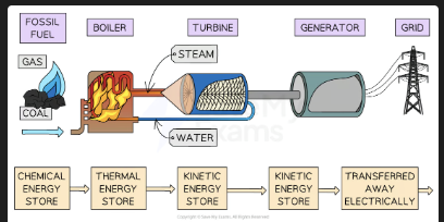 <p>Fossil fuels are combusted to heat water → steam produced → steam turns turbine → turbine spins generator → electricity transferred to National Grid [DRAW: fuel → boiler → steam → turbine → generator → grid]</p>