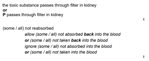 <ul><li><p>The toxic substance passes through filter in kidney</p></li><li><p>Some is not reabsorbed</p></li></ul><p></p>