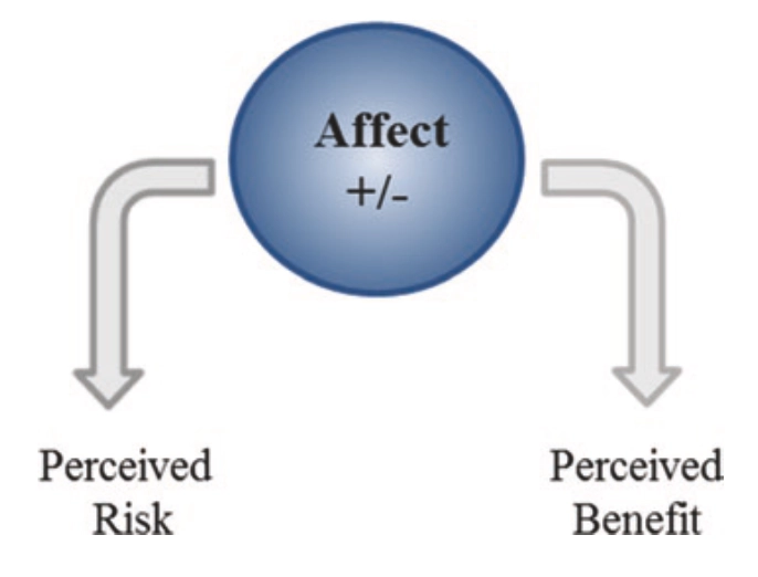 <p>Background feelings or moods completely unrelated to the current decision (such as the weather) that unconsciously color the evaluation of a stimulus</p>