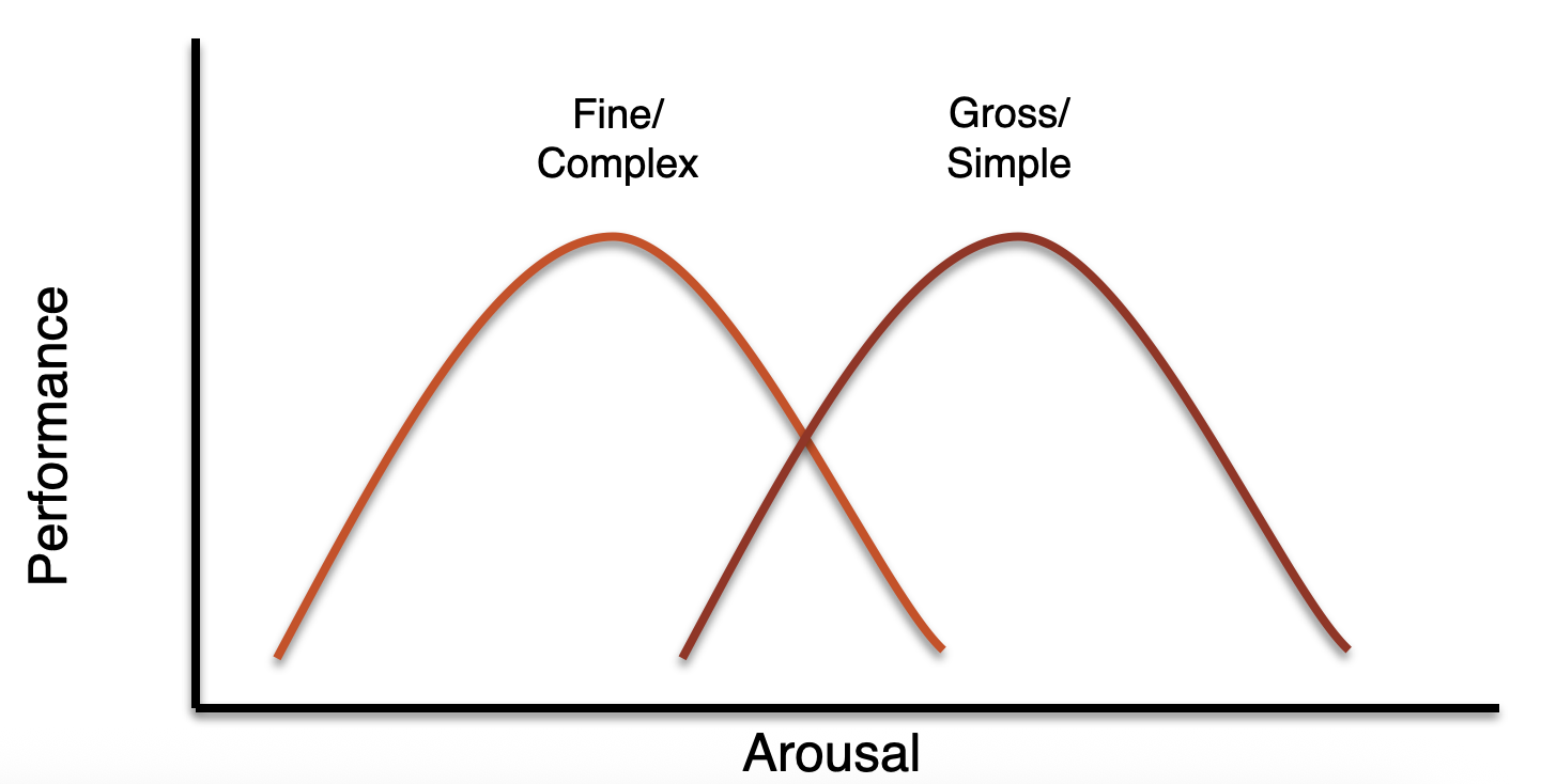 <p>Can vary according to skill being performed </p><ul><li><p>Gross skills benefit from higher levels of arousal than fine skills </p></li></ul><p>Shot put v Archery </p><ul><li><p>Can vary within a sport dependent upon role </p></li></ul><p>Goalkeeper v midfielder </p><p></p>
