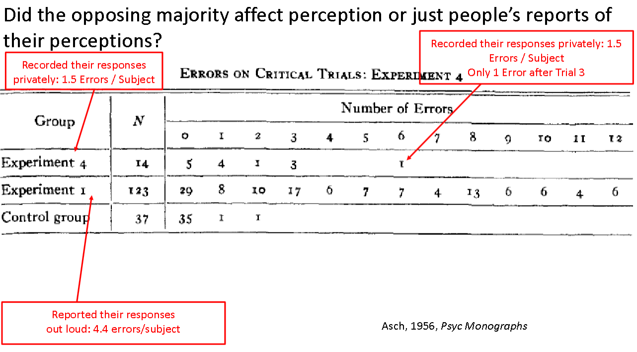 <p><strong>The Asch Experiment</strong>: a visual perception test (line length) with one true participant alongside actors participating in the same task. </p><ul><li><p>Participant tended to conform to the group despite not believing the answer was correct</p></li><li><p>We are aware of what others think so in order to be liked we go along with the group</p></li><li><p><strong>Our self reports change but our perception doesn’t </strong></p><ul><li><p>1.5 errors/subject when privately reporting</p></li><li><p>4.4 errors/ subject when reporting outloud</p></li></ul></li></ul><p></p>