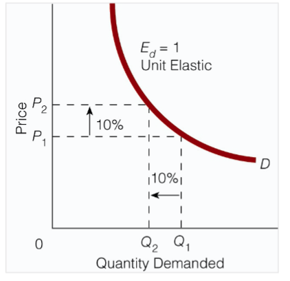 <ul><li><p>the % change in quantity demanded is equal to the % change in price</p></li><li><p>quantity demanded changes proportionately to price changes </p></li></ul><p></p>