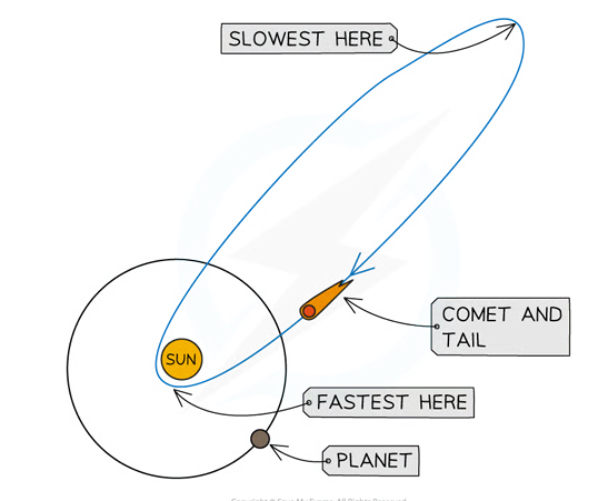 <p>The gravitational pull of the Sun on a comet deflects the comet towards the Sun and speeds it up, increasing its kinetic energy</p>