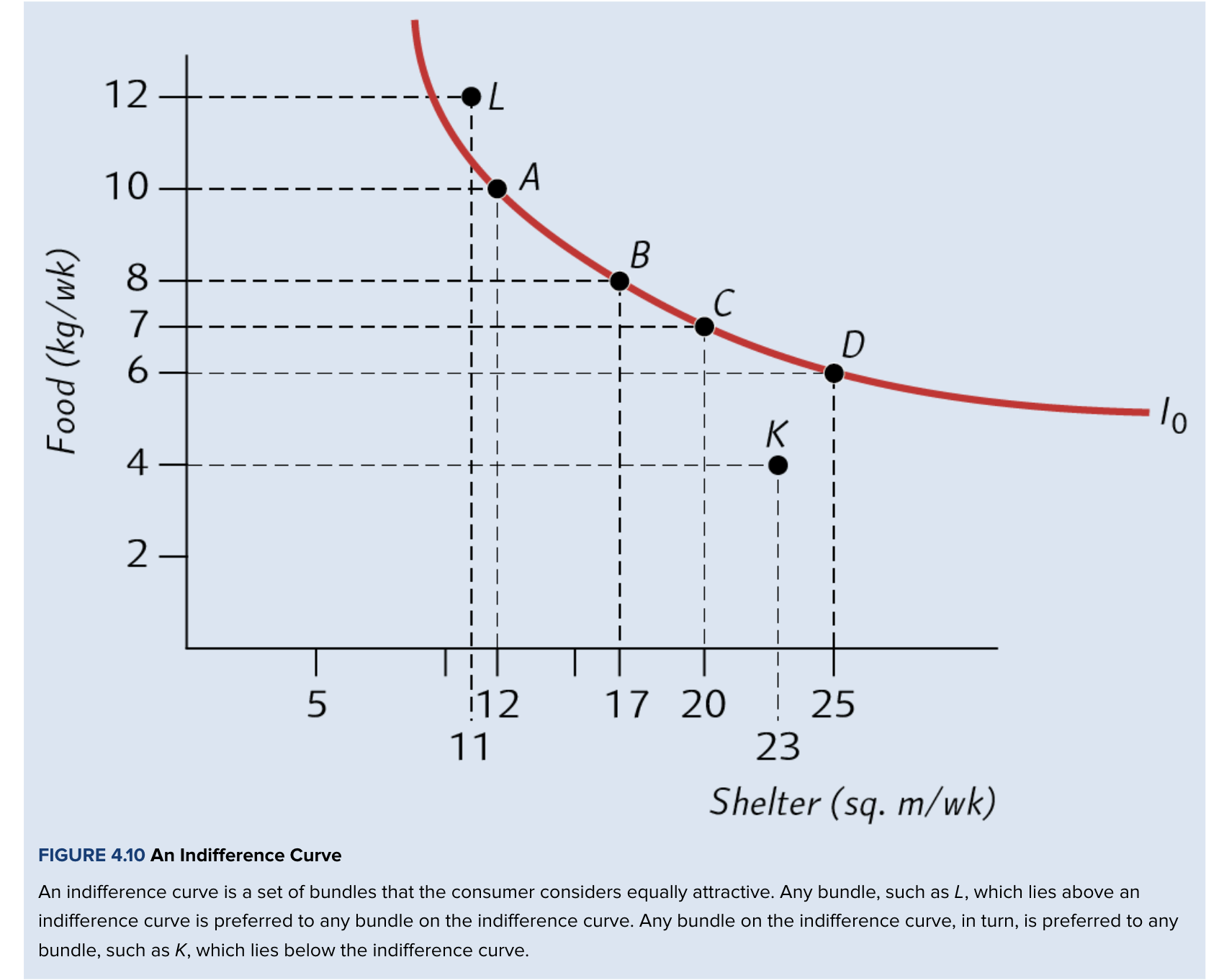 <p>Bundles that lie on vs above vs below the indifference curve</p>