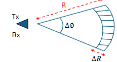 <ul><li><p>Clutter return is often much larger than the target return</p></li><li><p>Ground area illuminated by radar pulse <span>𝐴𝐺 = 𝑅∆∅∆𝑅</span></p></li></ul><p></p>
