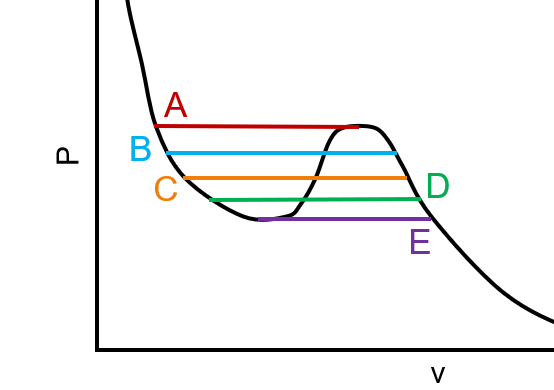 <p>An isotherm for a cubic equation of state is shown below. Which line corresponds to a vapor-liquid equilibrium?</p><p>A. A</p><p>B. B</p><p>C. C</p><p>D. D</p><p>E. E</p>