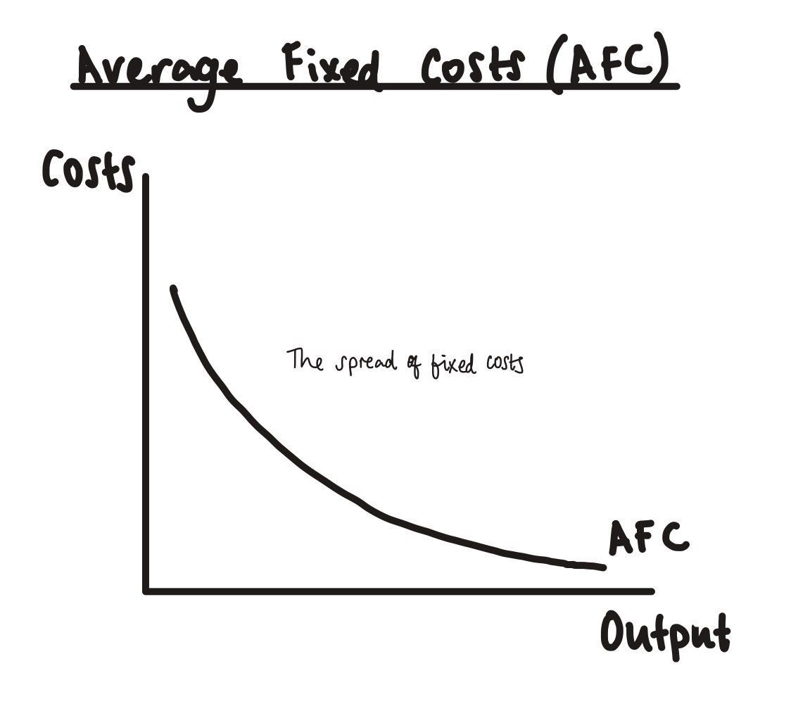 <p>why does AFC fall as output increases?</p>