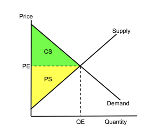 <p><span style="line-height: 1.5rem;"><span>Ensure CS and PS is highlighted properly.</span></span></p><p><span style="line-height: 1.5rem;"><span><br></span><span>*TIP: CS is always the triangle that touches the Demand Curve because consumer yk and PS touches the Supply Curve because producer</span></span></p>