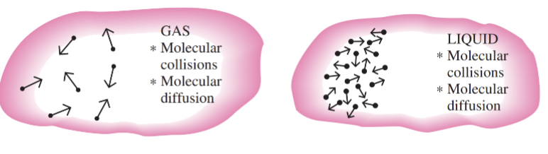 <p>occurs due to molecular collisions and molecular diffusion</p>
