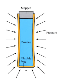 <p>applies uniform fluid pressure around a powder-filed mold, which compacts powder evenly. this reduces porosity and ensures consistent density improving strength, hardness, and precise dimensions</p>