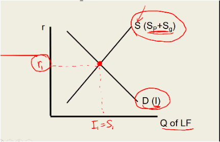 <p><strong>Components:</strong><br><span style="background-color: inherit; line-height: 19.55px; color: windowtext;"><strong>R </strong>= Real interest rates</span><span style="line-height: 19.55px; color: windowtext;">&nbsp;</span></p><p class="Paragraph SCXO37024653 BCX0" style="text-align: left;"><span style="background-color: inherit; line-height: 19.55px; color: windowtext;"><strong>(Q) </strong>= Quantity of loanable funds</span></p><p class="Paragraph SCXO37024653 BCX0" style="text-align: left;"><span style="line-height: 19.55px; color: windowtext;">&nbsp;</span></p><p class="Paragraph SCXO37024653 BCX0" style="text-align: left;"><span style="background-color: inherit; line-height: 19.55px; color: windowtext;"><strong>S</strong> = Savings&nbsp;</span><span style="line-height: 19.55px; color: windowtext;">&nbsp;</span></p><p class="Paragraph SCXO37024653 BCX0" style="text-align: left;"><span style="background-color: inherit; line-height: 19.55px; color: windowtext;"><strong>Sp</strong> = Private savings</span><span style="line-height: 19.55px; color: windowtext;">&nbsp;</span></p><p class="Paragraph SCXO37024653 BCX0" style="text-align: left;"><span style="background-color: inherit; line-height: 19.55px; color: windowtext;"><strong>Sg =</strong> Public saving</span><span style="line-height: 19.55px; color: windowtext;">&nbsp;</span></p><p class="Paragraph SCXO37024653 BCX0" style="text-align: left;"></p><p class="Paragraph SCXO37024653 BCX0" style="text-align: left;"><span style="background-color: inherit;">I1 = S1 —> Savings = Investment</span></p>
