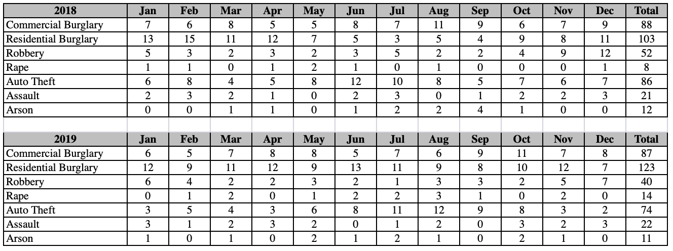 <p><span>Analyze the Robbery crime category and discuss what you see. What inferences can be made from the data?</span></p>