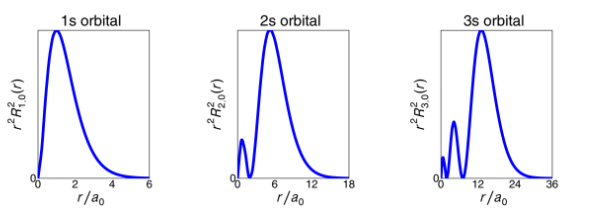 <p>how do these differ from the radial wavefunctions?</p>