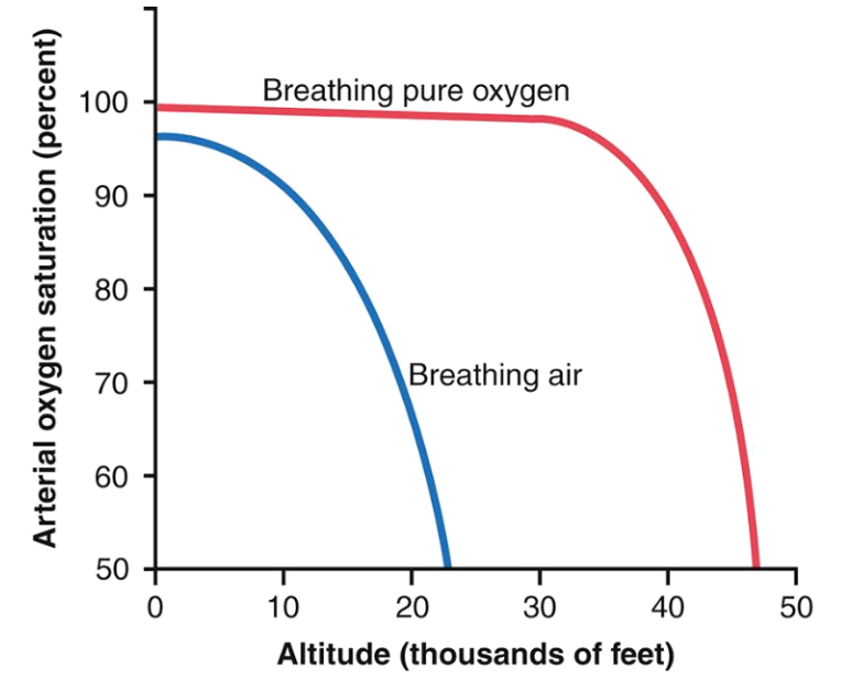 <p>What altitude corresponds to ~50% saturation when breathing air?</p>