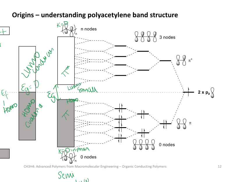 <p>Explain how isolated p orbitals eventually become the HOMO and LUMO bands shown on the slide.</p>