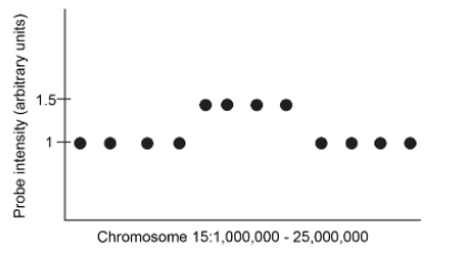 <p>Please examine the schematic on the right showing SNP genomic data from an individual. Each dot corresponds to the intensity of hybridization at a SNP probe present at the corresponding interval shown on the X axis (the numbers on the X-axis refer to chromosomal coordinates). Being as specific as possible, indicate what type of genomic variation reflects. Then explain why.</p>