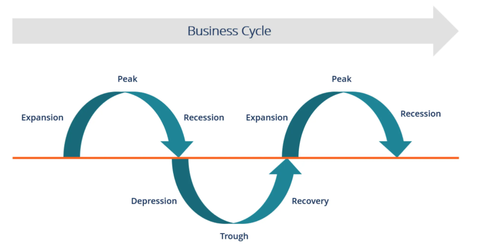 a model showing the increases and decreasess in a nation's real GDP overtime, demonstrates an increase in real GDP over the long run, combined with short-run fluctuations in output