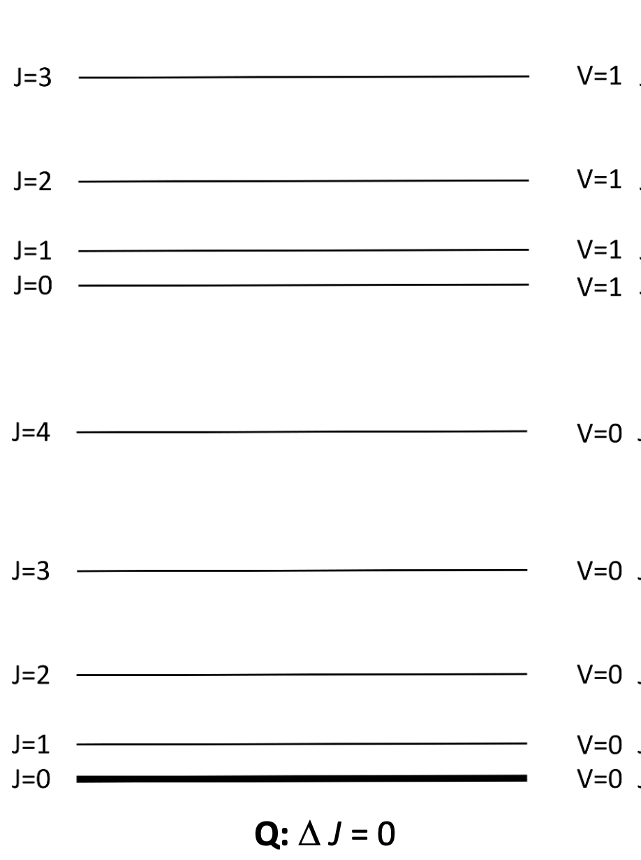 <p>show ro vibrational transition </p><p>where go from vibrational ground state to excited state, and J also changes by 0</p>