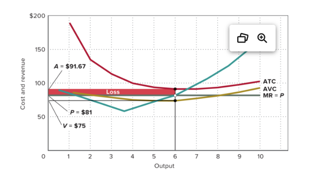 <ul><li><p><span>Price covers variable costs but not total costs.</span></p></li><li><p><span>The firm loses money but <strong>still produces</strong> because it reduces the loss.</span></p></li><li><p><span>Example: P = $81, ATC = $91.67, AVC = $75 →</span></p><ul><li><p><span>Per‑unit loss = $10.67</span></p></li><li><p><span>Total loss = $64</span></p></li><li><p><span>Shutting down would lose $100 (fixed cost), so producing is better.</span></p></li></ul></li><li><p><span>Graph: Red shaded area between P and ATC = loss area.</span></p></li></ul><p></p>