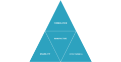 <p>The science of dosage form design</p><p>-> turning a NCE or API into safe and effective dosage form</p>