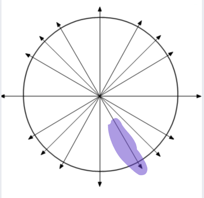<p>what is the reference angle of this point</p>