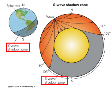 <ul><li><p>deduce the interior structure of the Earth</p><ul><li><p>travel through interior of Earth</p></li></ul></li><li><p>when liquid → doesn’t transmit to other side of the globe</p></li></ul><p></p>