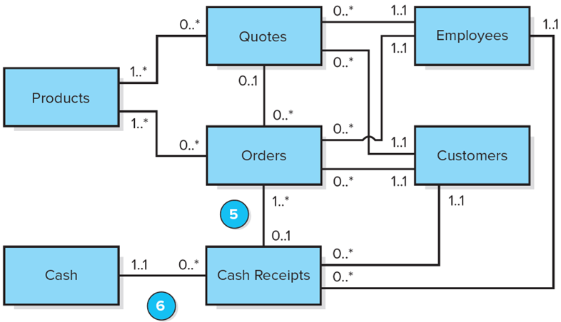 <p><span> 5) Indicates that each Order is related to a minimum of 0 and maximum of 1 Cash Receipt (an Order is a receivable until paid). </span></p><p><span>6) Indicates that each Cash Receipt is deposited into one and only Cash (bank) account.</span></p>