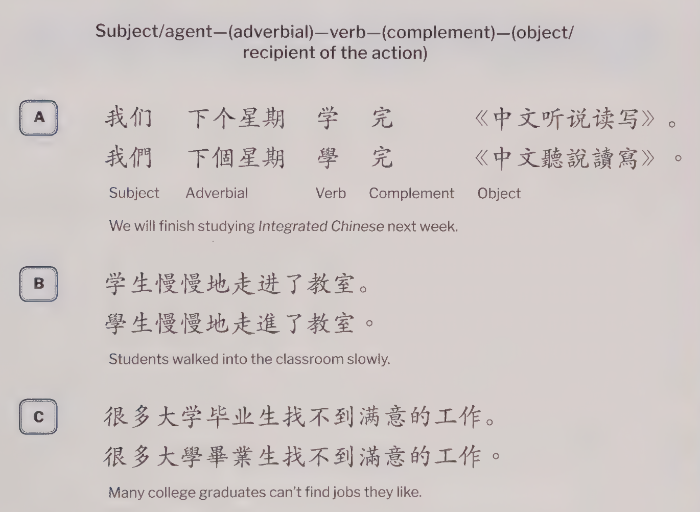 Basic sentence structure: