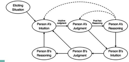 <p>Jonathan Haidt </p><p>The social intuitionist model is  presented as an alternative to rationalist models. </p><p>The model is a social model in that it deemphasizes the private reasoning done by individuals and emphasizes instead the importance of social and cultural influences.</p>
