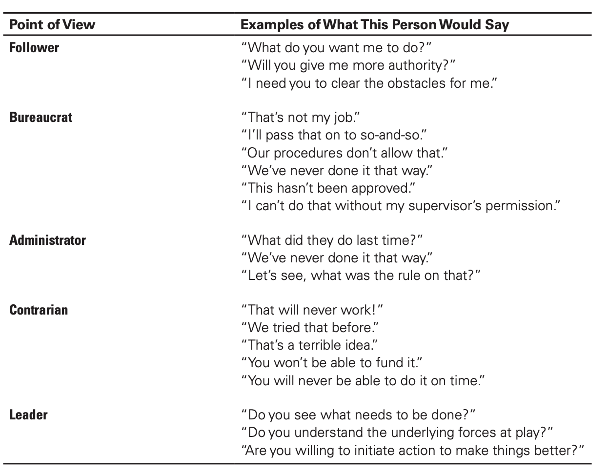 <p>follower, bureaucrat, administrator, contratian leader </p>