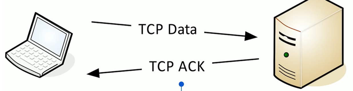<p>A: A formal session is established before data is sent and formally closed after — like saying hello and goodbye on a phone call </p>