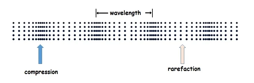 <ul><li><p>Sound waves are longitudinal waves, meaning that they require a medium to be transmitted</p><ul><li><p>Sound waves produce regions where air particles are closer (compressions) and further away (rarefactions)</p></li></ul></li></ul><p></p>