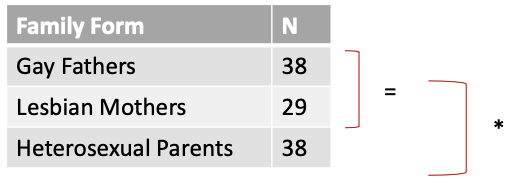 <ul><li><p>10-14 years </p></li><li><p>more recent, newer laws on lesbian couples </p></li><li><p>adopted </p></li><li><p>no difference in attachment security between gay fathers and lesbian mothers </p></li><li><p>difference in heterosexual parents </p></li></ul><p></p>
