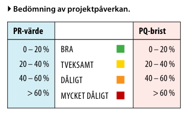 <p>Specifika värden projektledaren kan avnända för att identifiera projektets risknivå och projektets kvalitet.</p><p>PR: T.ex. prioritet och resurstillgång, kompetens hos projektledare och medarbetare samt projektets beroenden av externa faktorer.</p><p>PQ: Är projektet tillräckligt förankrat, om mål och delmål är tydliga, och om kommunikationsplaner och ansvarsfördelning är på plats.</p><p>&nbsp;</p>