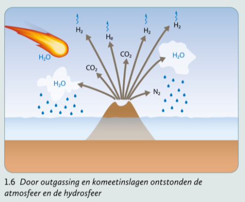 <p>was de jonge aarde onderhevig aan inslagen van kometen en meteorieten die water met zich meebrachten (1.6). </p>