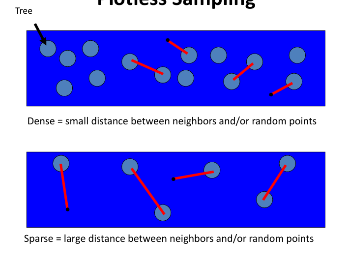<ul><li><p>dense = small distance between neighbors and/or random points</p></li><li><p>sparse = large distances neighbors and/or random points</p></li></ul><p></p>