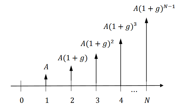 <p>series of cash flows that increase/decrease by a % each period </p><ul><li><p>ex.) inflation/deflation, productivity improvement</p></li></ul><p></p><p>base value = A</p><p>rate of growth = g</p>