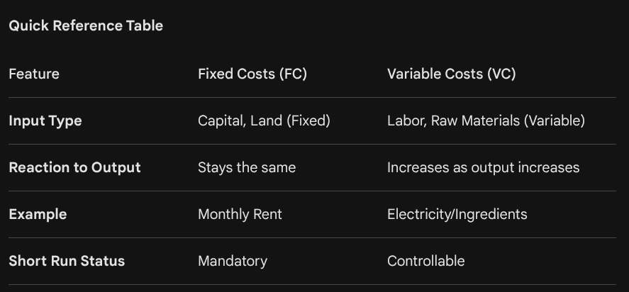 <p>Early Stages: Adding more variable inputs (workers) to a fixed input (a kitchen) might make you more efficient (specialization), so costs rise slowly.</p><p>Later Stages: Eventually, adding more workers to that same fixed kitchen leads to crowding. Each new worker adds less to total output than the previous one, causing your variable costs to spike.</p><p>In the long run, there are no fixed costs. A company can build a second factory or move to a smaller office. Therefore, all fixed inputs eventually become variable inputs given enough time.</p>