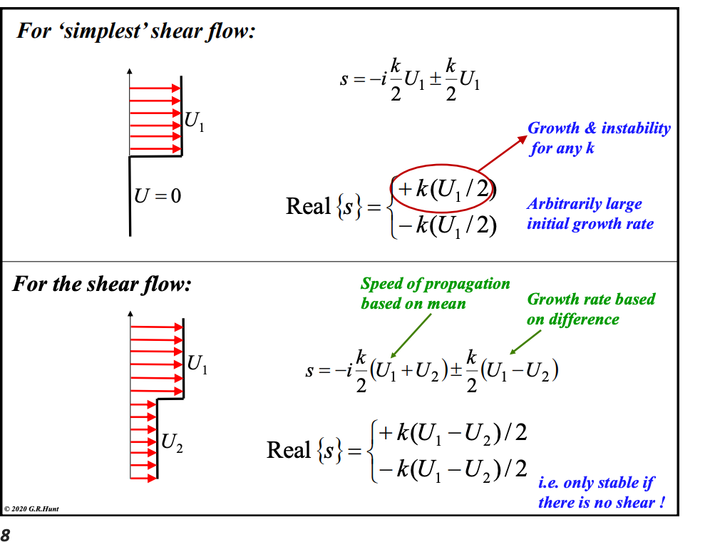 <p>For our solution for the shear flow instability, we can write S in terms of the frequencies.</p><p>Our general solution is:</p><p>$$s = -i\frac{k}{2}(U_1 + U_2) \pm \frac{k}{2}(U_1 - U_2)$$ (now subbing in s = -iw) for an a wave solution</p><p>$$\omega = \left( \frac{1}{2}k(U_1 + U_2) \right) \pm i \left( \frac{1}{2}k(U_1 - U_2) \right)$$ </p><p><strong>We can note two things</strong></p><ul><li><p>The propagation component of our wave is equal to the mean of our two velocities: $$\frac12(U_1+U_2)$$ </p></li><li><p>The growth component of our wave is equal to the difference of our two velocities: $$\frac12(U_1-U_2)$$ </p></li><li><p>Only ever stable with no shear</p></li></ul><p></p><p><strong>further characteristisics of dispersion relation</strong> </p><ul><li><p>Our dispersion relationship isn’t dispersive, our different wavelengths travel at the same speed</p></li><li><p>But it is distortive, as high wave numbers will grow much more quickly than small wave numbers</p></li></ul><p></p>