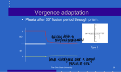 <p>Type 3 Vergence Adaptation Curve (Pic)</p><p>**When the stimulus for positive fusional vergence is taken away, the patient will quickly drift back to their normal phoria angle. When the stimulus for negative fusional vergence in taken away, the patient DOES NOT drift to normal phoria angle d/t prism adaptation</p>