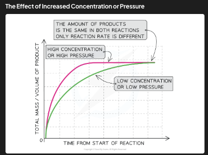 <p>[DRAW: high vs low concentration curves]</p>