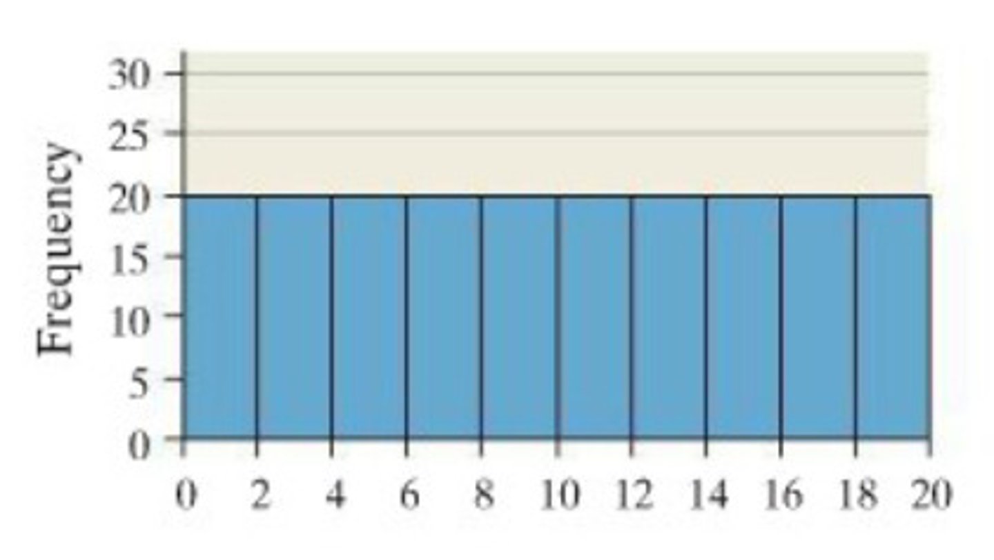 <p>- In a histogram, are represented by bars.</p><p>- Height of each bar corresponds to its class frequency.</p>