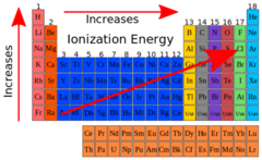 <p>The minimum amount of energy required to remove an electron from an atom in the gas phase. This results in an ion.</p><p>This is the opposite of electron affinity.</p><p>Like electron affinity, it increases left to right across the period.</p><p>Na(g) ---> Na+(g) + e-</p>