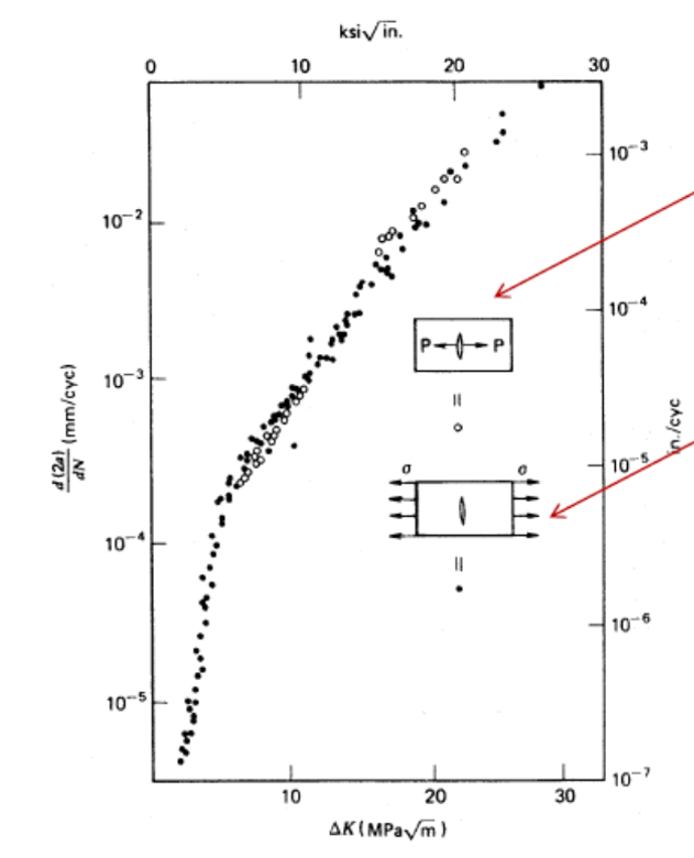 <p>How does  this image prove dependence of da/dN on ΔK and not <strong>Δsigma</strong></p>