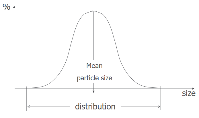 <ul><li><p><span>Graphical representation showing </span><mark data-color="rgba(0, 0, 0, 0)" style="background-color: rgba(0, 0, 0, 0); color: inherit;">the relative amounts of particles present, sorted by size (e.g., diameter)</mark><span>. </span></p></li><li><p><span>It displays the range of sizes, from smallest to largest, and the corresponding cumulative percentage (by weight, volume, or number) of material that is smaller than or equal to a given size, typically plotted on a logarithmic scale. </span></p></li></ul><p></p>
