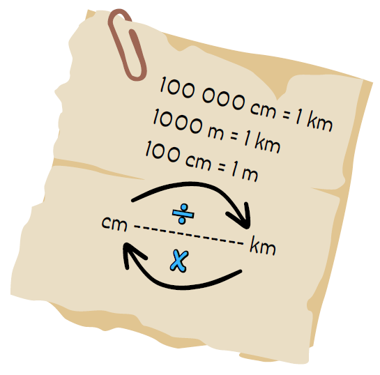 <ul><li><p><span>In some cases, it is easier to use a specific scale and therefore you need to be able to convert scales. </span></p></li><li><p><span>All scales say the same thing but look different.</span></p></li><li><p>Eg. </p><ul><li><p>1 : 1 500 000</p></li><li><p>1cm = 1 500 000cm</p></li><li><p>1 500 000cm / 100 000 = 15km</p></li></ul></li></ul><p></p>