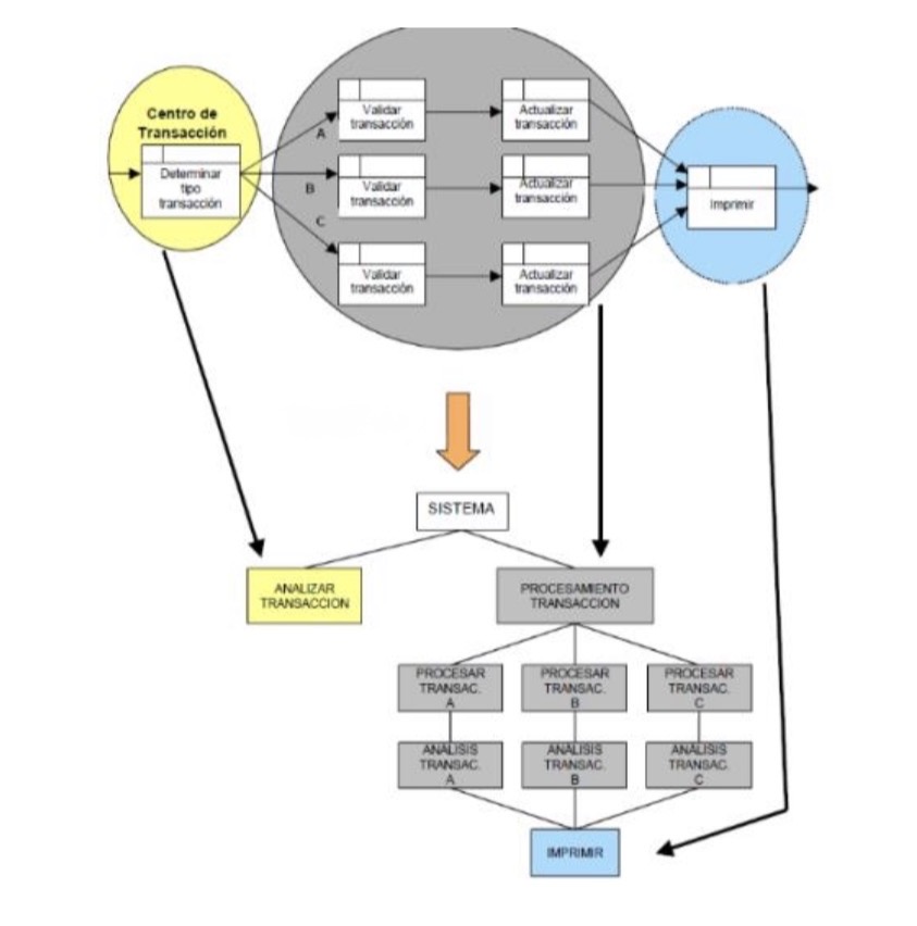 <p>¿Que estrategia de Diseño Estructurado es esta?</p>