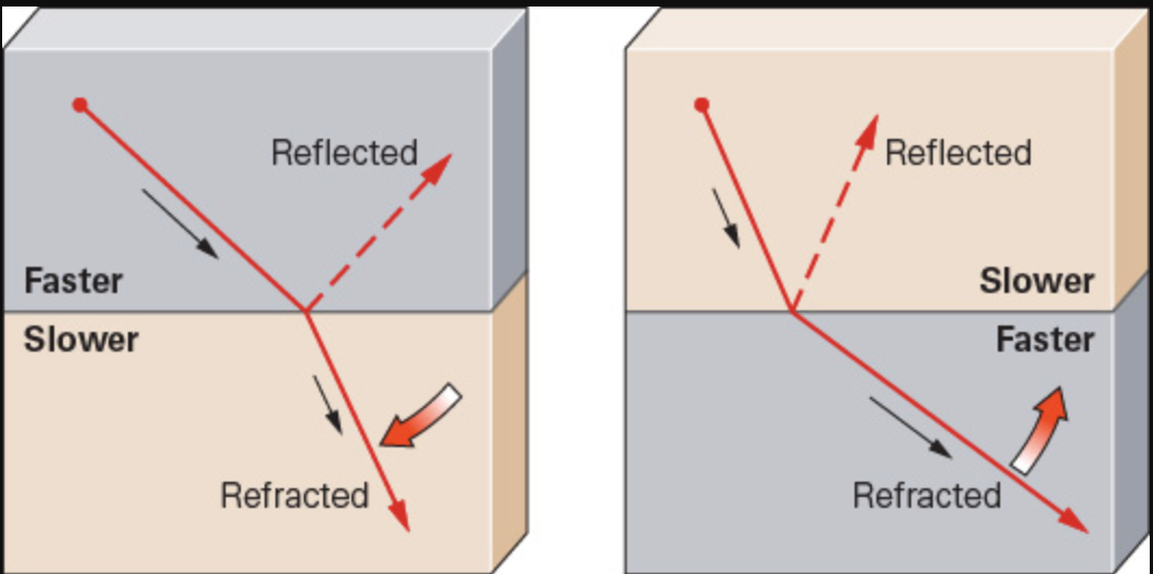 <p><span>The image shows how rays are either reflected or refracted as they pass from one medium to another. The materials differ in the speed at which rays can travel. Which statement BEST describes the effect of material speed on the rays?</span></p>